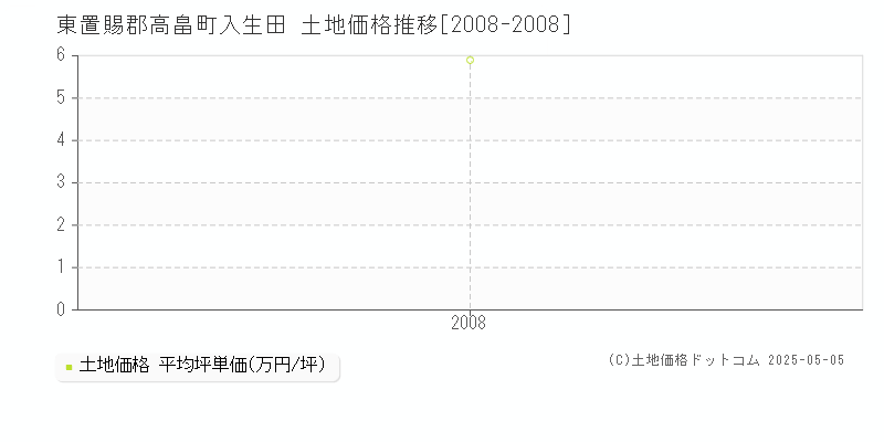 入生田(東置賜郡高畠町)の土地価格推移グラフ(坪単価)[2008-2008年]