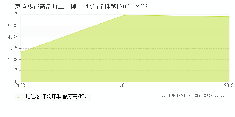 上平柳(東置賜郡高畠町)の土地価格推移グラフ(坪単価)[2008-2018年]