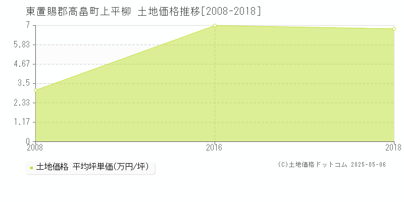 東置賜郡高畠町上平柳の土地価格推移グラフ 