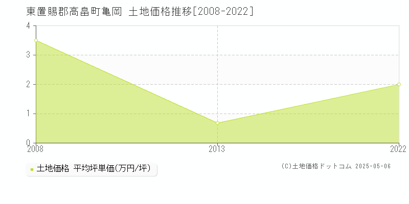 亀岡(東置賜郡高畠町)の土地価格推移グラフ(坪単価)[2008-2022年]