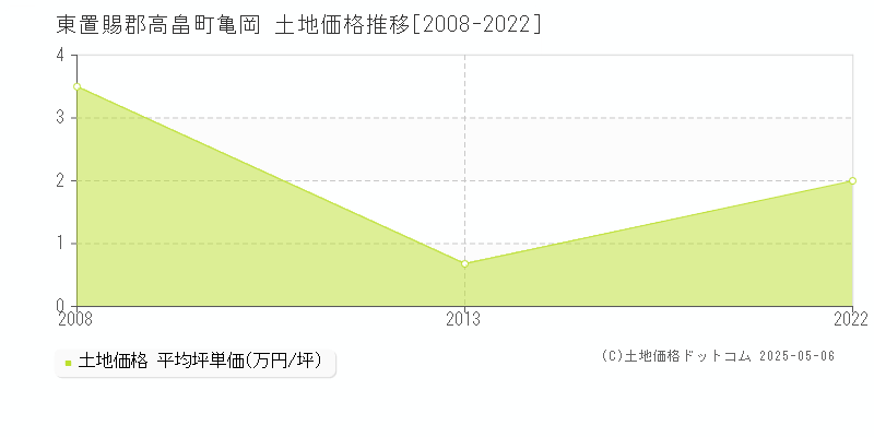 東置賜郡高畠町亀岡の土地価格推移グラフ 