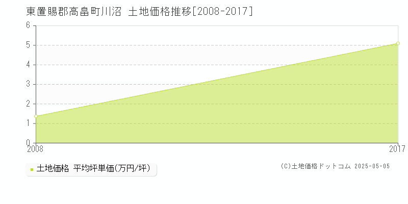 東置賜郡高畠町川沼の土地価格推移グラフ 