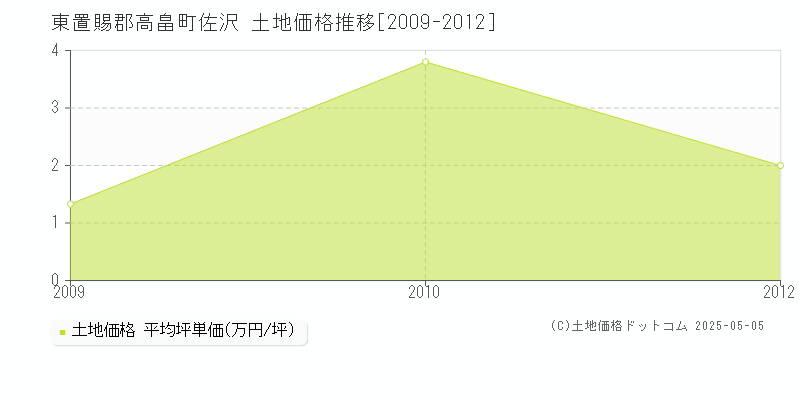 佐沢(東置賜郡高畠町)の土地価格推移グラフ(坪単価)[2009-2012年]