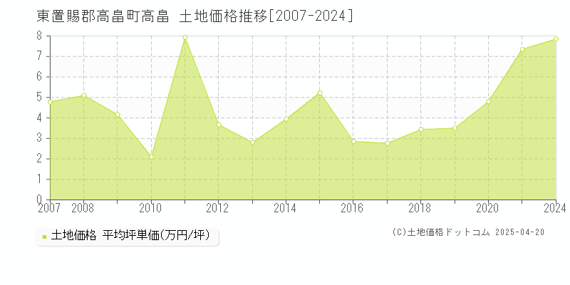 東置賜郡高畠町高畠の土地価格推移グラフ 