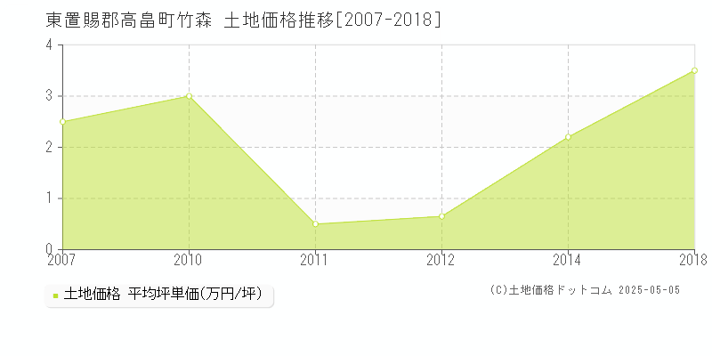 竹森(東置賜郡高畠町)の土地価格推移グラフ(坪単価)[2007-2018年]
