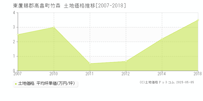 東置賜郡高畠町竹森の土地価格推移グラフ 