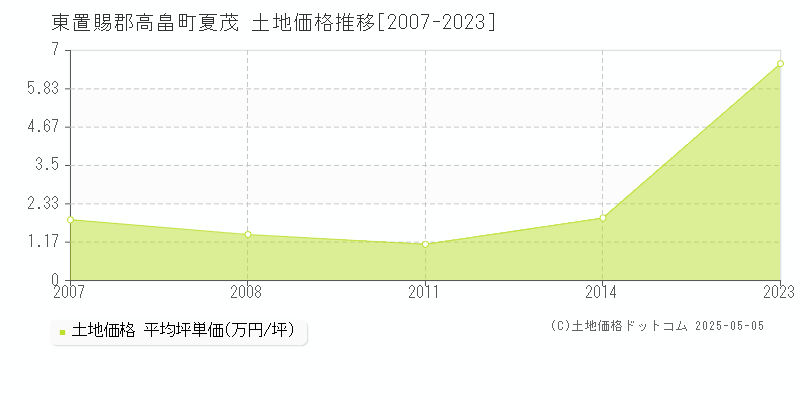 東置賜郡高畠町夏茂の土地価格推移グラフ 