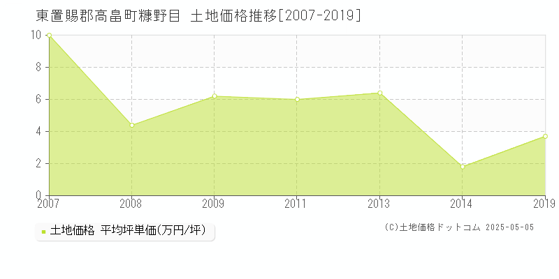糠野目(東置賜郡高畠町)の土地価格推移グラフ(坪単価)[2007-2019年]