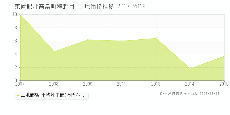 東置賜郡高畠町糠野目の土地価格推移グラフ 