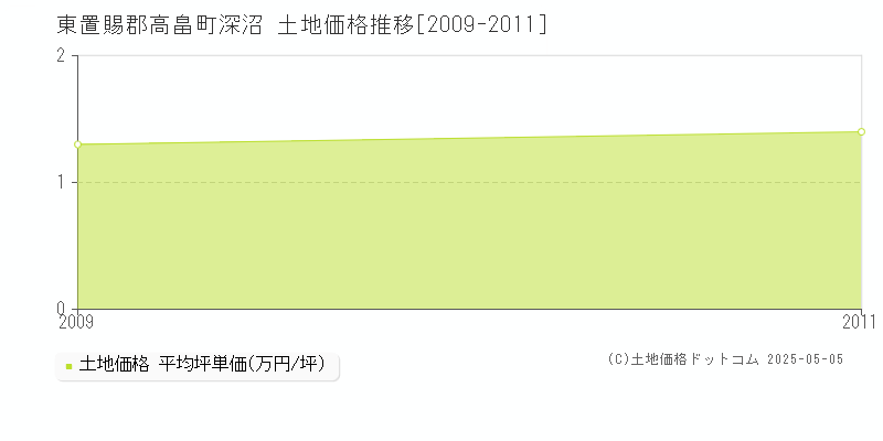 深沼(東置賜郡高畠町)の土地価格推移グラフ(坪単価)[2009-2011年]
