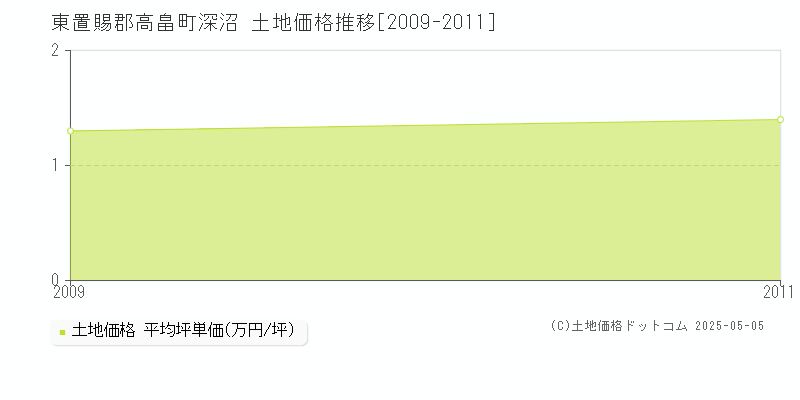 東置賜郡高畠町深沼の土地価格推移グラフ 