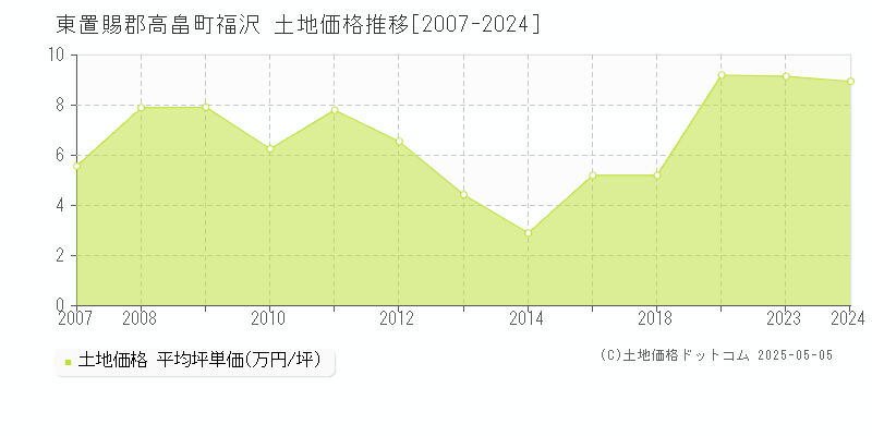 福沢(東置賜郡高畠町)の土地価格推移グラフ(坪単価)[2007-2024年]