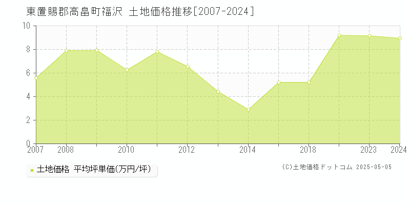 東置賜郡高畠町福沢の土地価格推移グラフ 