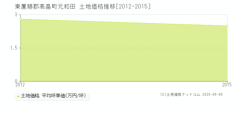 元和田(東置賜郡高畠町)の土地価格推移グラフ(坪単価)[2012-2015年]