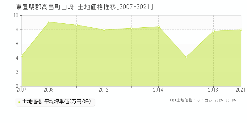 山崎(東置賜郡高畠町)の土地価格推移グラフ(坪単価)[2007-2021年]