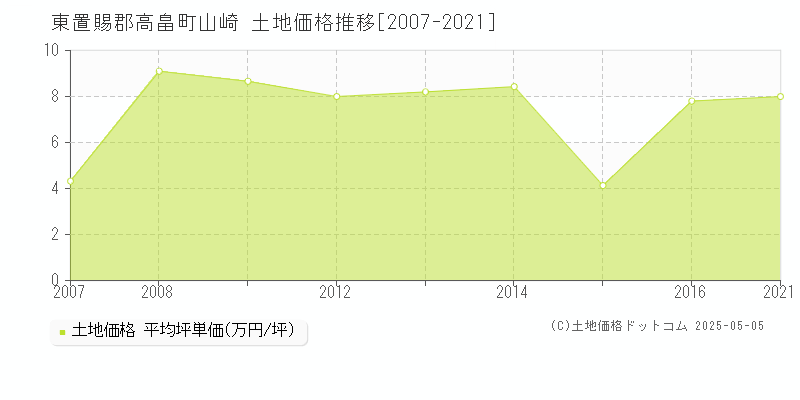 東置賜郡高畠町山崎の土地価格推移グラフ 