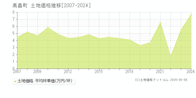 高畠町(山形県)の土地価格推移グラフ(坪単価)[2007-2024年]