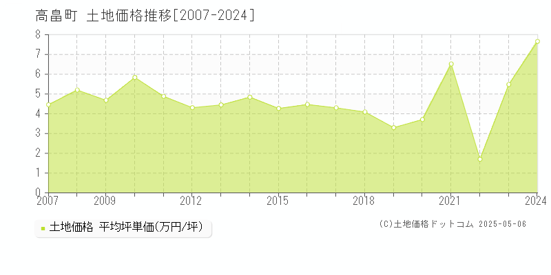 東置賜郡高畠町全域の土地価格推移グラフ 