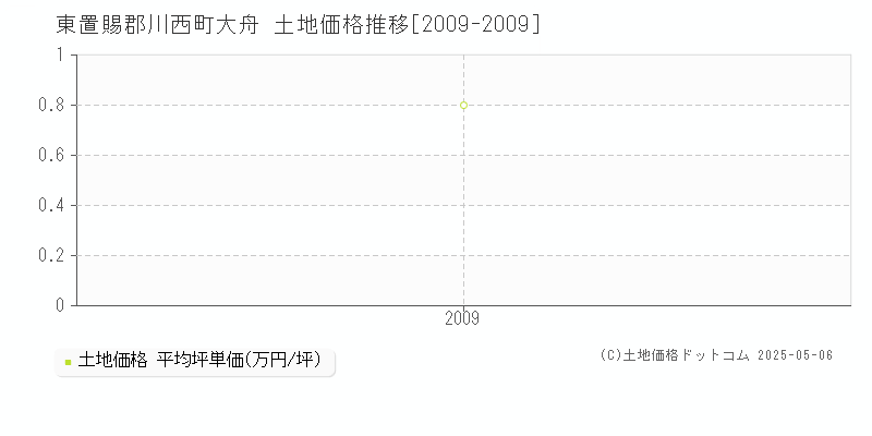 大舟(東置賜郡川西町)の土地価格推移グラフ(坪単価)[2009-2009年]