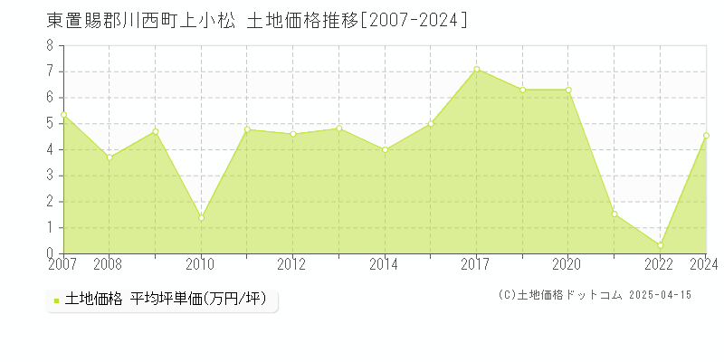 東置賜郡川西町上小松の土地価格推移グラフ 