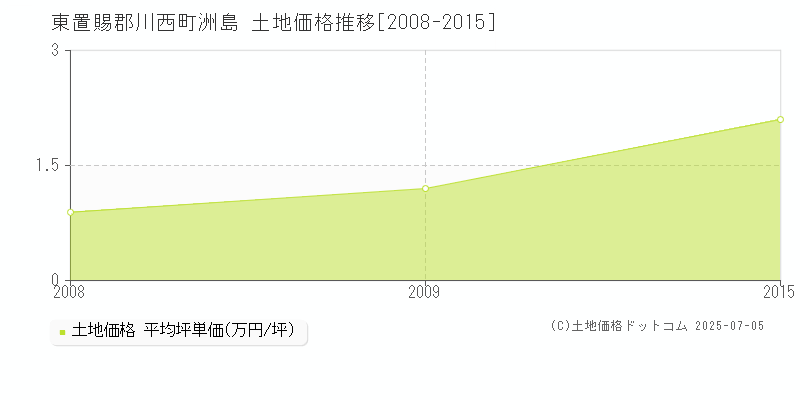 洲島(東置賜郡川西町)の土地価格推移グラフ(坪単価)[2008-2015年]