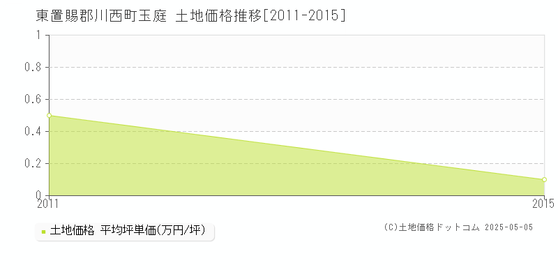 玉庭(東置賜郡川西町)の土地価格推移グラフ(坪単価)[2011-2015年]
