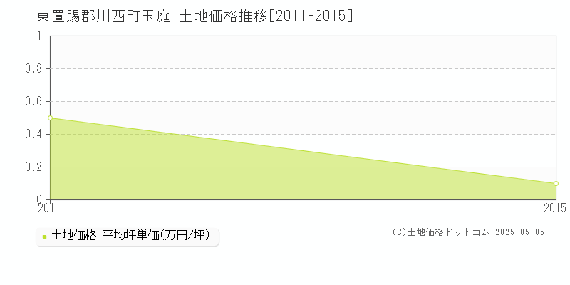 東置賜郡川西町玉庭の土地価格推移グラフ 