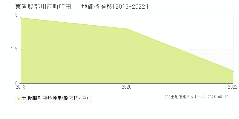 時田(東置賜郡川西町)の土地価格推移グラフ(坪単価)[2013-2022年]