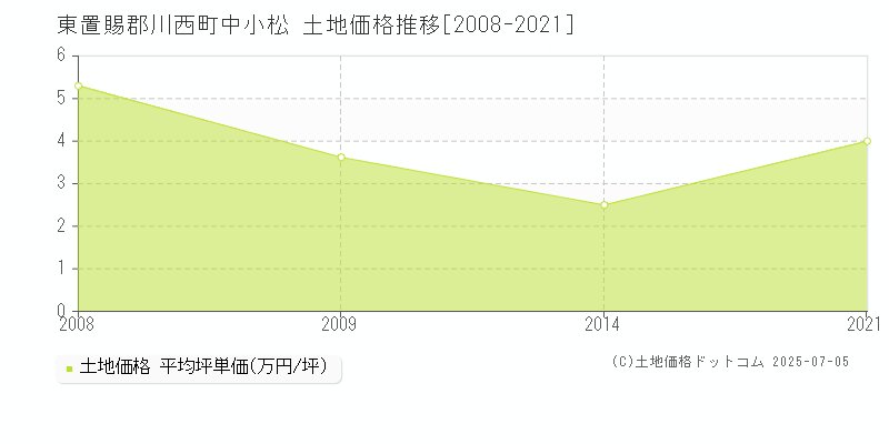 中小松(東置賜郡川西町)の土地価格推移グラフ(坪単価)[2008-2021年]