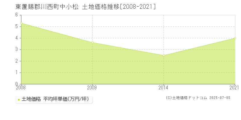 東置賜郡川西町中小松の土地価格推移グラフ 