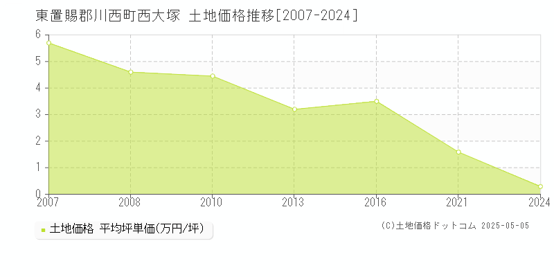 西大塚(東置賜郡川西町)の土地価格推移グラフ(坪単価)[2007-2024年]