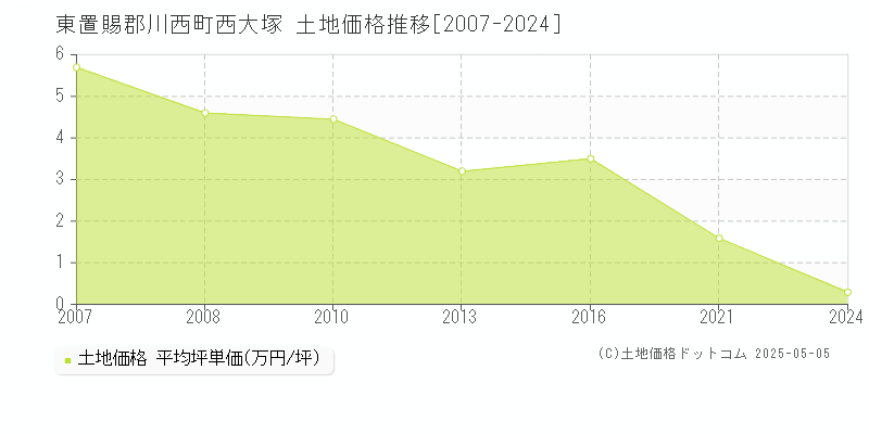 東置賜郡川西町西大塚の土地価格推移グラフ 