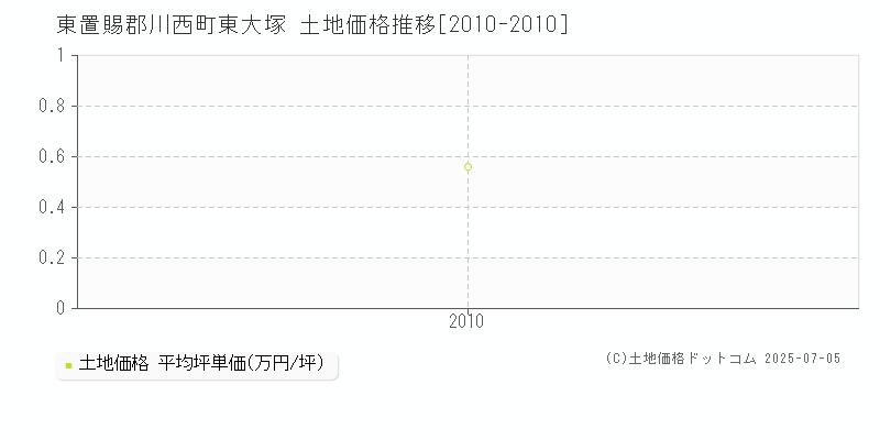 東置賜郡川西町東大塚の土地価格推移グラフ 