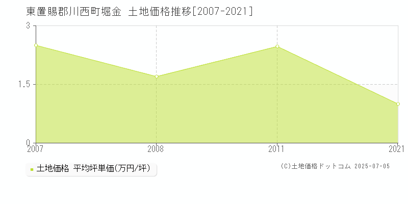 堀金(東置賜郡川西町)の土地価格推移グラフ(坪単価)[2007-2021年]