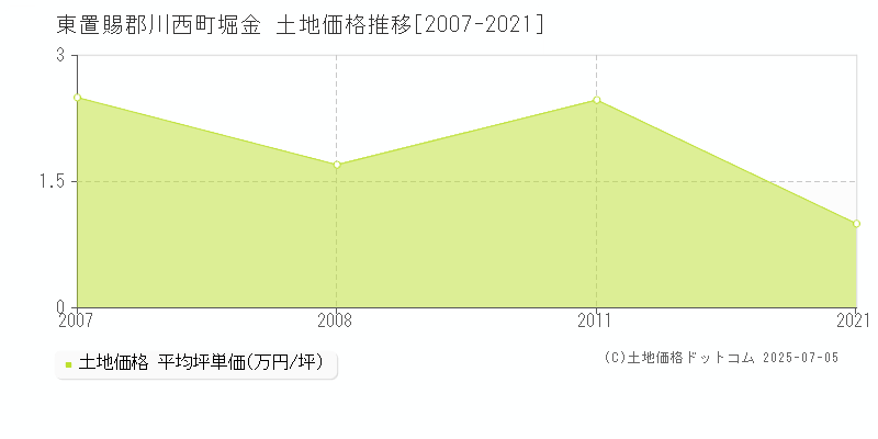 東置賜郡川西町堀金の土地価格推移グラフ 