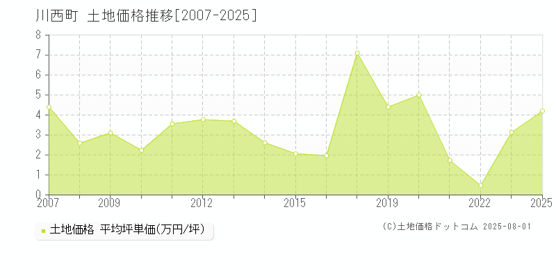 川西町(山形県)の土地価格推移グラフ(坪単価)[2007-2025年]