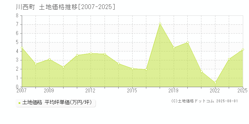 東置賜郡川西町の土地価格推移グラフ 