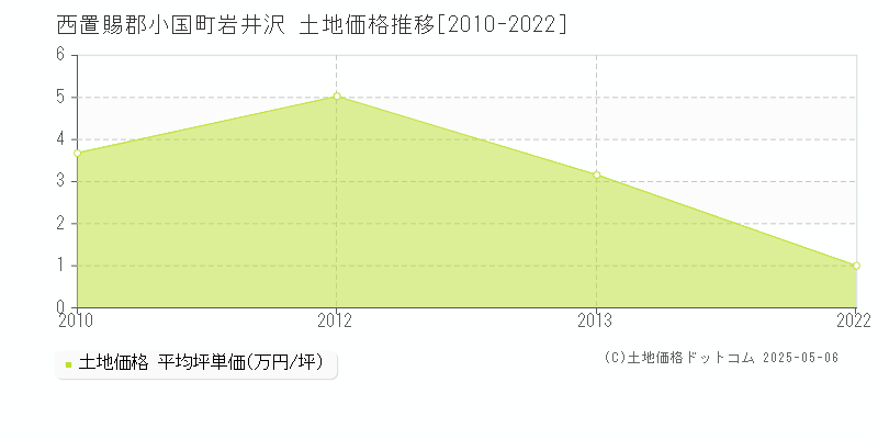 岩井沢(西置賜郡小国町)の土地価格推移グラフ(坪単価)[2010-2022年]