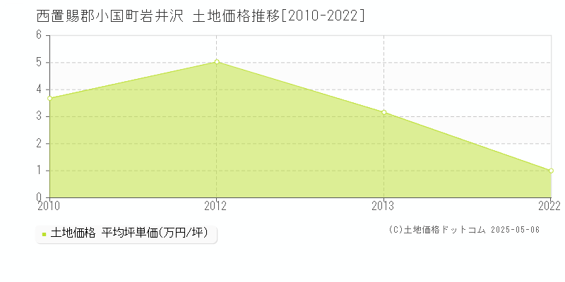 西置賜郡小国町岩井沢の土地価格推移グラフ 