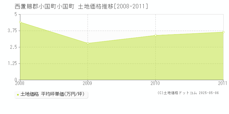 小国町(西置賜郡小国町)の土地価格推移グラフ(坪単価)[2008-2011年]
