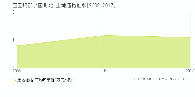 北(西置賜郡小国町)の土地価格推移グラフ(坪単価)[2008-2017年]