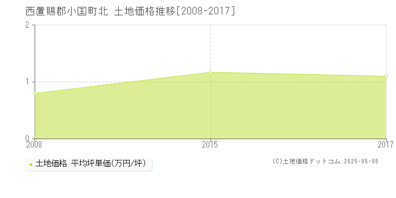 西置賜郡小国町北の土地価格推移グラフ 