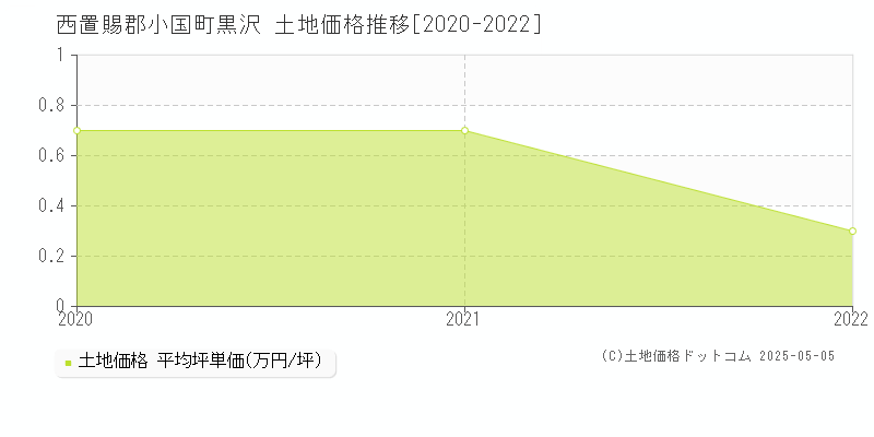 黒沢(西置賜郡小国町)の土地価格推移グラフ(坪単価)[2020-2022年]