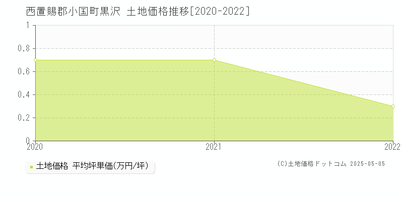 西置賜郡小国町黒沢の土地価格推移グラフ 