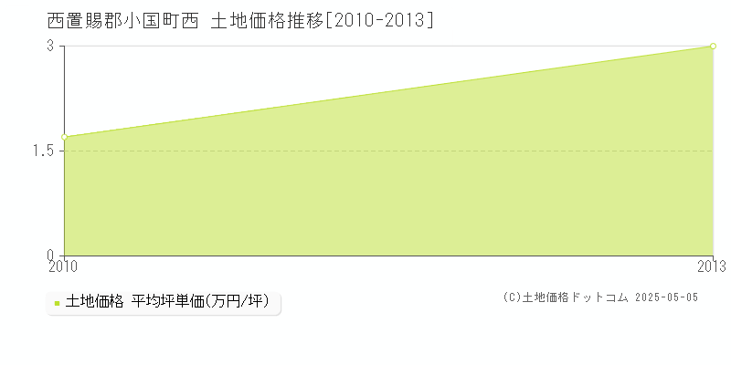 西(西置賜郡小国町)の土地価格推移グラフ(坪単価)[2010-2013年]