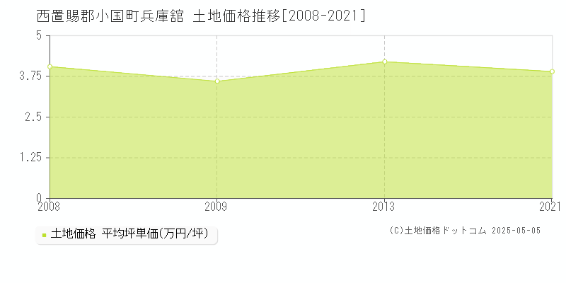 兵庫舘(西置賜郡小国町)の土地価格推移グラフ(坪単価)[2008-2021年]