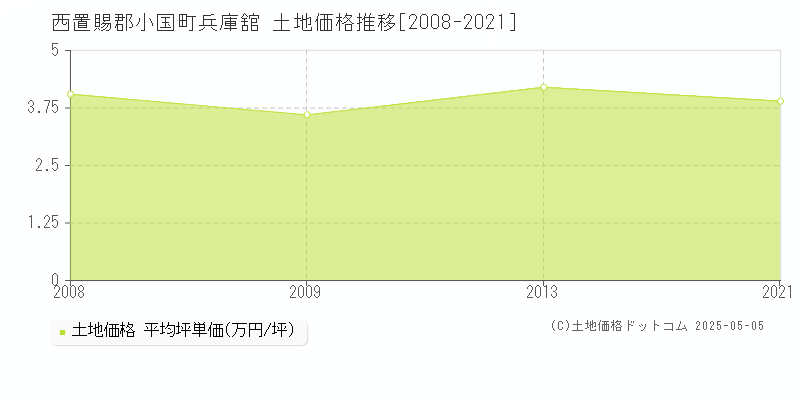 西置賜郡小国町兵庫舘の土地価格推移グラフ 