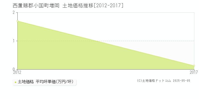 増岡(西置賜郡小国町)の土地価格推移グラフ(坪単価)[2012-2017年]