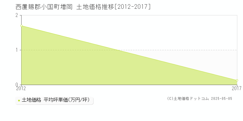 西置賜郡小国町増岡の土地価格推移グラフ 