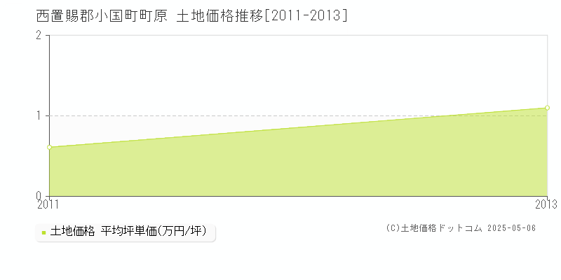 町原(西置賜郡小国町)の土地価格推移グラフ(坪単価)[2011-2013年]